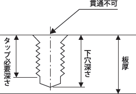 貫通不可