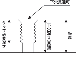 下穴貫通可