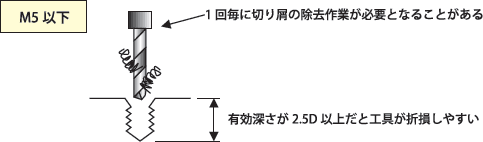 M5以下