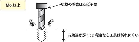 M6以上