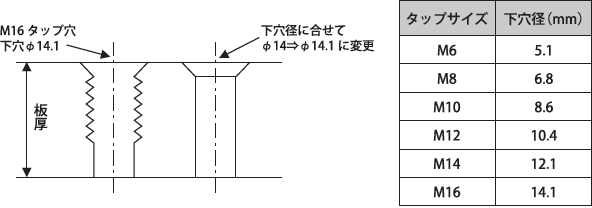 M16タップ穴の下穴径(参考値φ14.1)