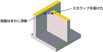 スカラップを設けた