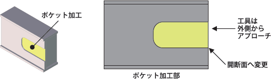 ポケット加工部