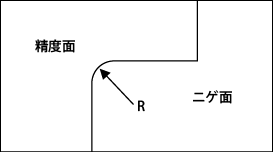 ニゲ面