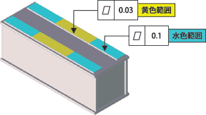 高精度が必要とする範囲を限定