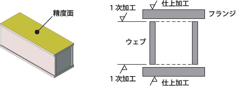 １次加工（鋼板の段階での単品機械加工）