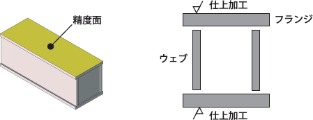 １次加工の省略