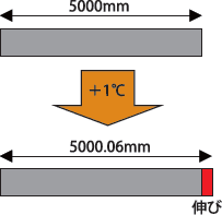 鋼の線膨張係数