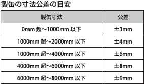 製缶の寸法交差の目安