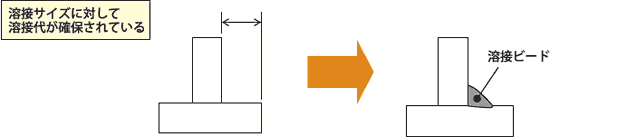 溶接サイズに対して溶接代が確保されている