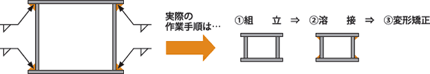 作業手順　3段取り