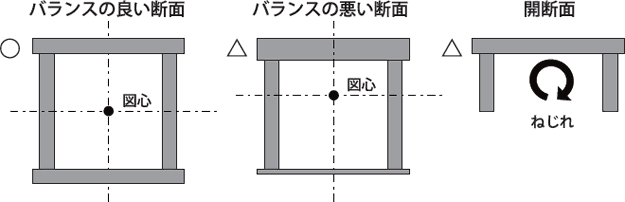 バランスの良い断面　バランスの悪い断面　開断面