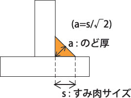のど厚 すみ肉サイズ