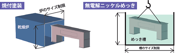 焼付塗装　無電解ニッケルめっき