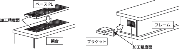 取付け面に加工精度面を設けている構造