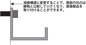 溶接構造に変更することで、表面の凹凸は鋳物と比較して小さくなり、直接部品を取り付けることができます。