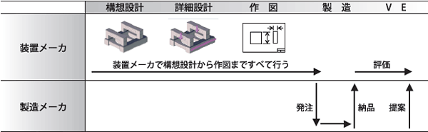 装置メーカにて構想設計~作図まですべて行う