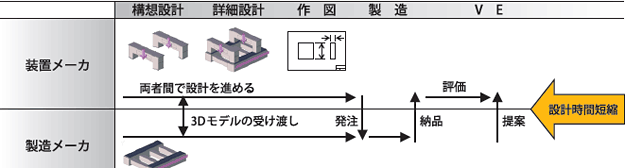 装置メーカと製造メーカが連携