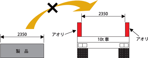 製品寸法によっては陸上輸送に20トン積みトレーラを使用