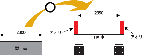 積載範囲内に抑えることで輸送コストダウンが可能